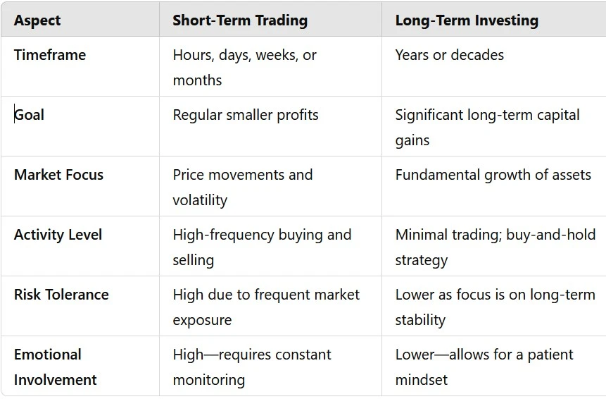 Differences between Trading and Investing